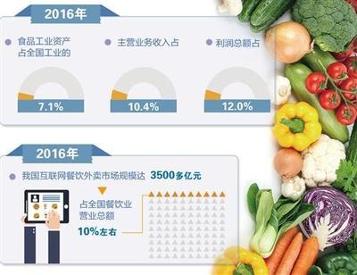 嚴(yán)格監(jiān)管守好安全閘門，線上線下融合加速食品業(yè)升級(jí)