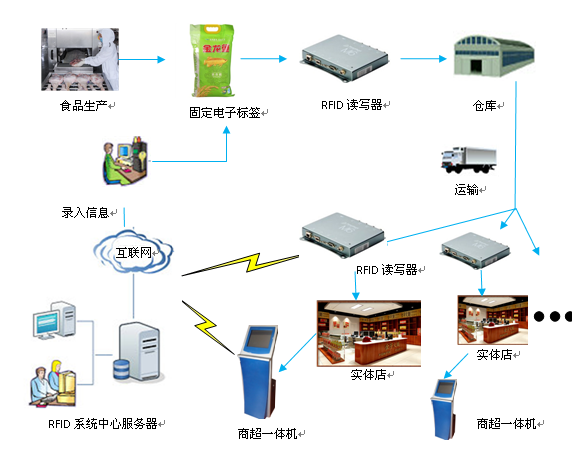 超高頻RFID技術在食品安全領域的應用 構建透明可追溯的食品互聯網